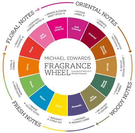 most common perfume scents|types of scents for perfume.